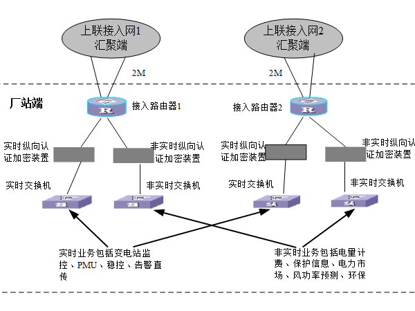 電力調度數據網及二次安防屏